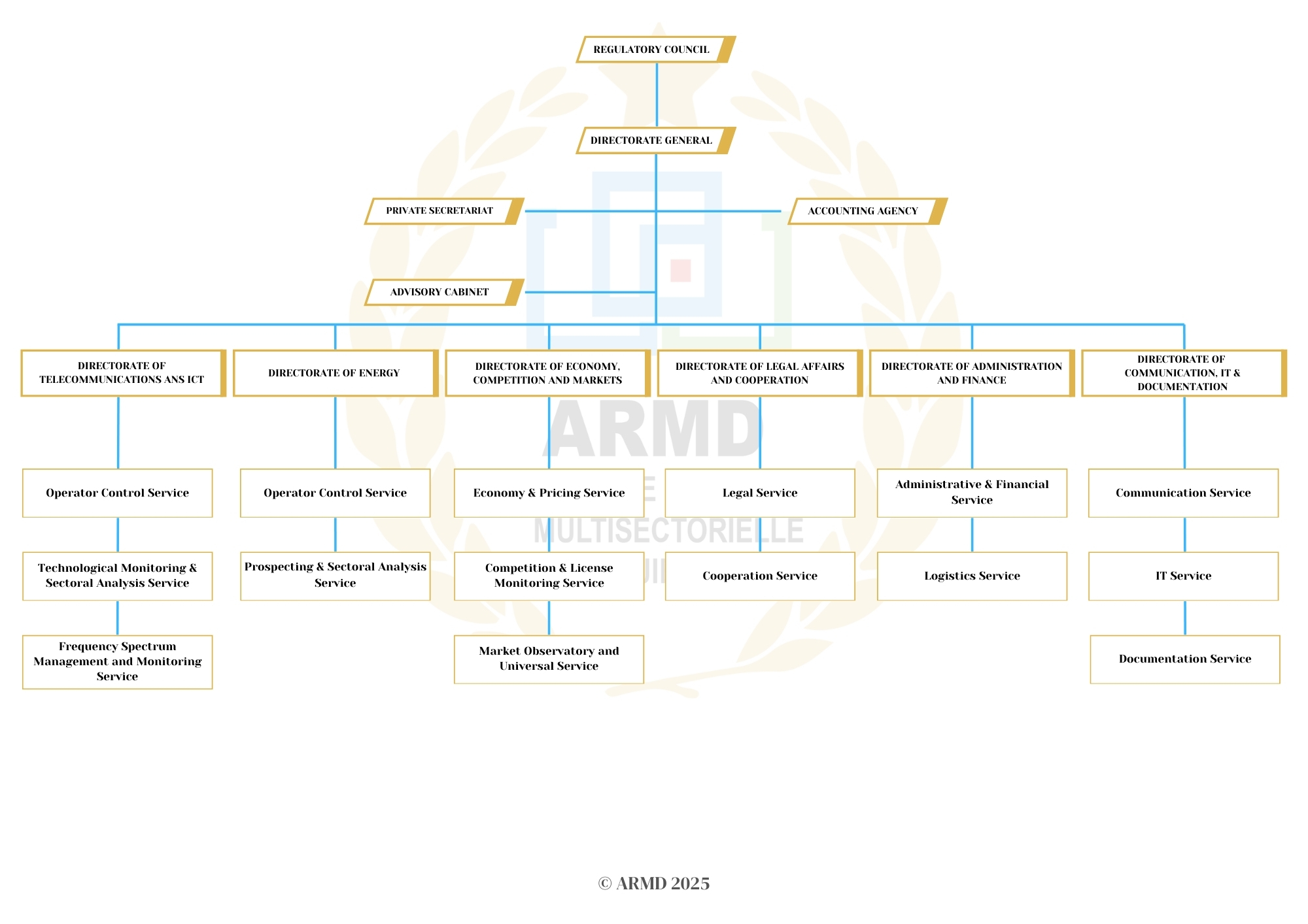 Organization chart | ARMD